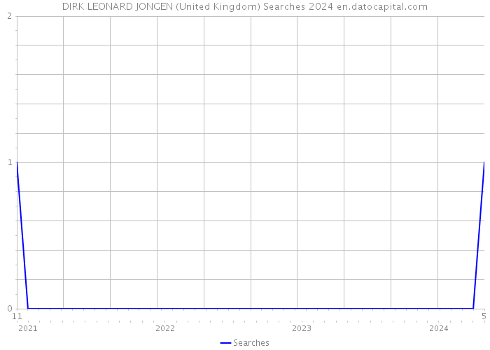 DIRK LEONARD JONGEN (United Kingdom) Searches 2024 