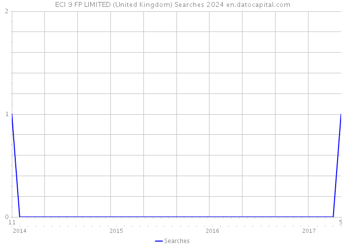 ECI 9 FP LIMITED (United Kingdom) Searches 2024 