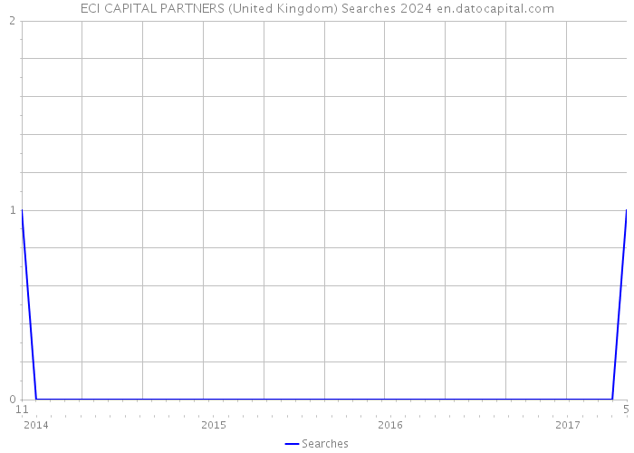 ECI CAPITAL PARTNERS (United Kingdom) Searches 2024 