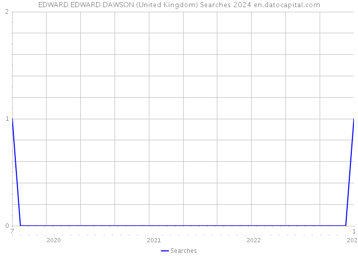 EDWARD EDWARD DAWSON (United Kingdom) Searches 2024 