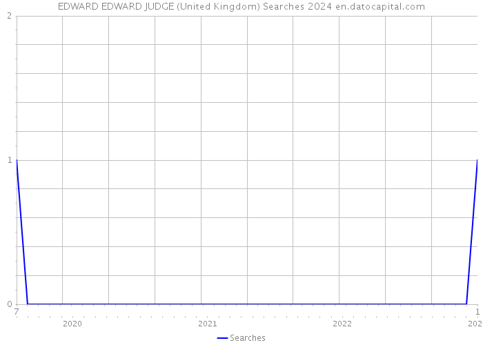 EDWARD EDWARD JUDGE (United Kingdom) Searches 2024 
