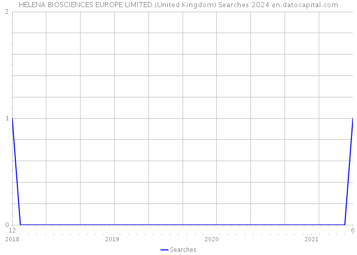 HELENA BIOSCIENCES EUROPE LIMITED (United Kingdom) Searches 2024 
