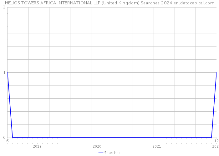 HELIOS TOWERS AFRICA INTERNATIONAL LLP (United Kingdom) Searches 2024 