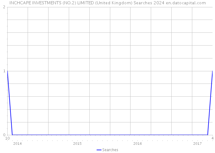 INCHCAPE INVESTMENTS (NO.2) LIMITED (United Kingdom) Searches 2024 