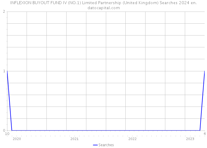 INFLEXION BUYOUT FUND IV (NO.1) Limited Partnership (United Kingdom) Searches 2024 