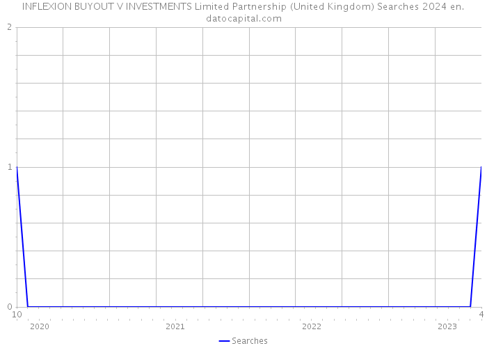 INFLEXION BUYOUT V INVESTMENTS Limited Partnership (United Kingdom) Searches 2024 