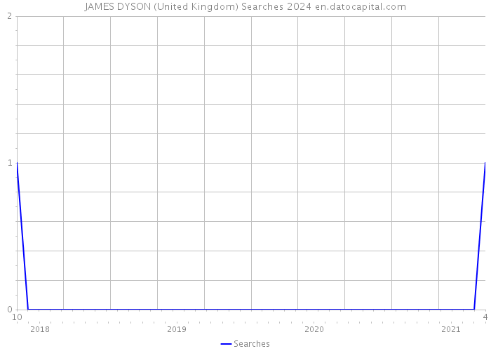 JAMES DYSON (United Kingdom) Searches 2024 