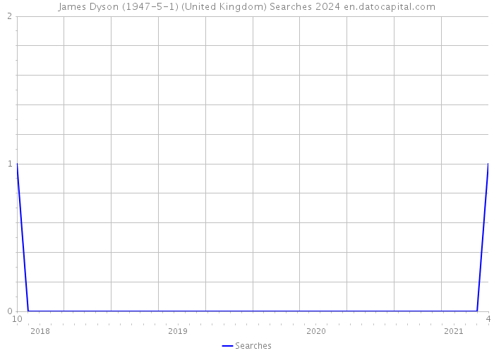 James Dyson (1947-5-1) (United Kingdom) Searches 2024 