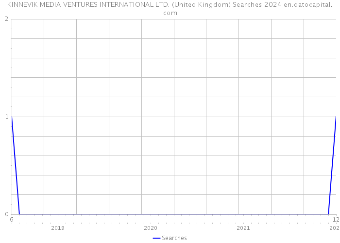 KINNEVIK MEDIA VENTURES INTERNATIONAL LTD. (United Kingdom) Searches 2024 