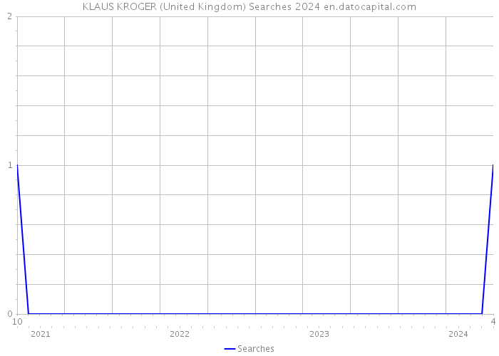 KLAUS KROGER (United Kingdom) Searches 2024 