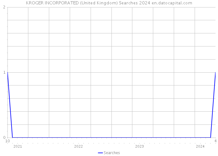 KROGER INCORPORATED (United Kingdom) Searches 2024 
