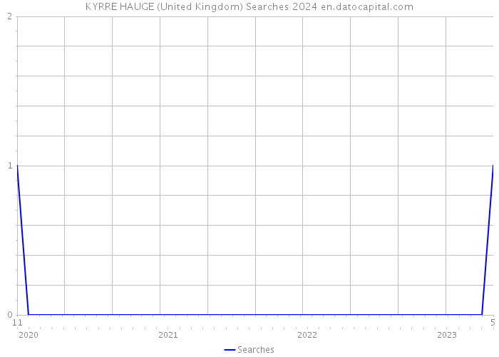 KYRRE HAUGE (United Kingdom) Searches 2024 