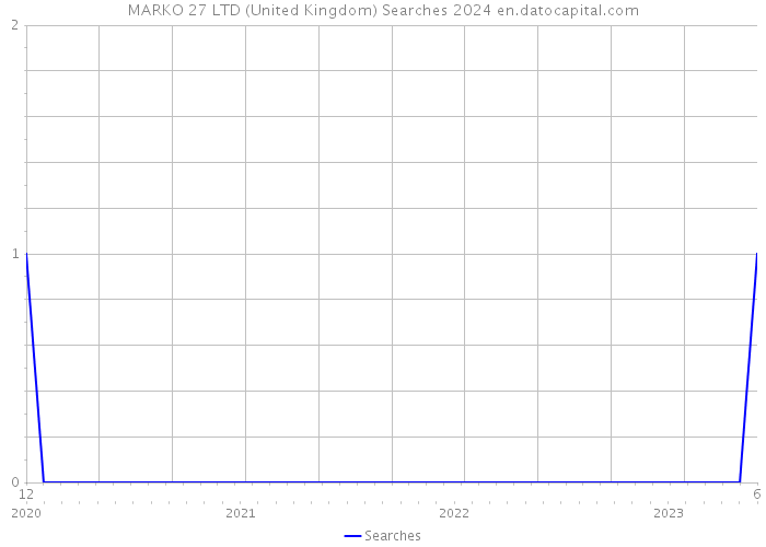MARKO 27 LTD (United Kingdom) Searches 2024 