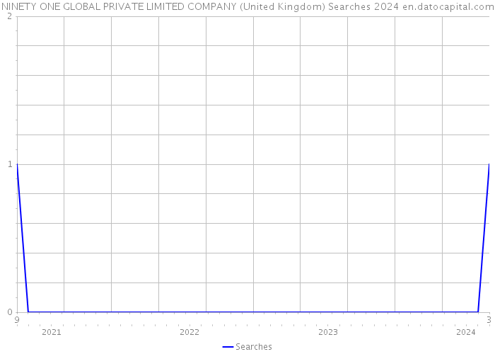 NINETY ONE GLOBAL PRIVATE LIMITED COMPANY (United Kingdom) Searches 2024 