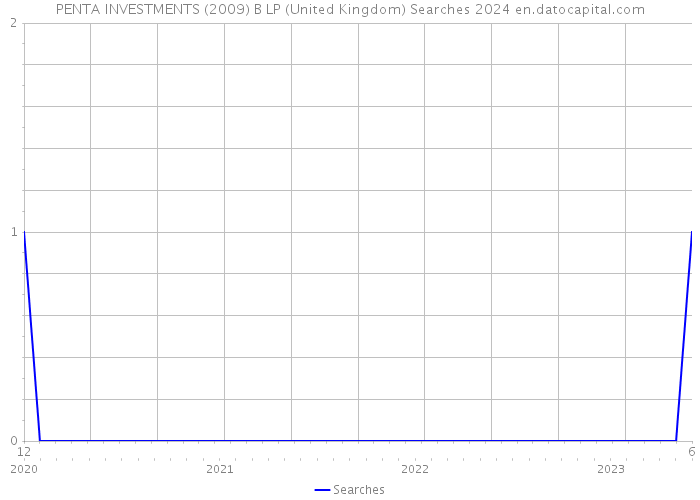 PENTA INVESTMENTS (2009) B LP (United Kingdom) Searches 2024 