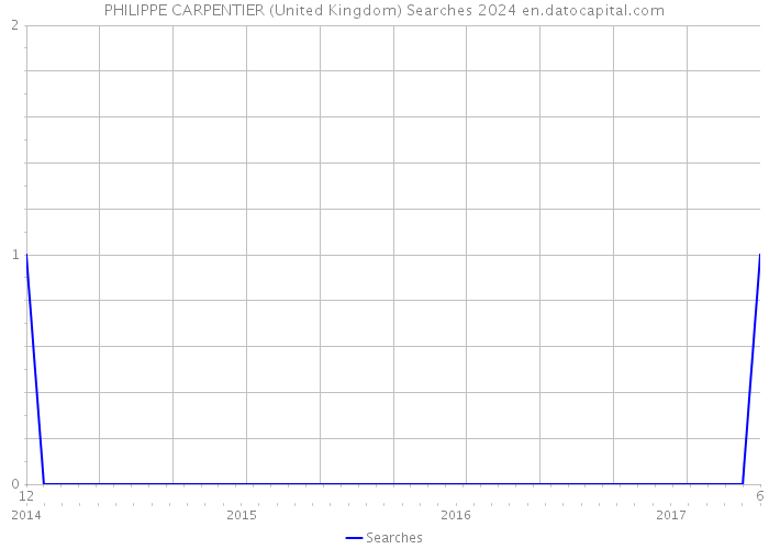 PHILIPPE CARPENTIER (United Kingdom) Searches 2024 
