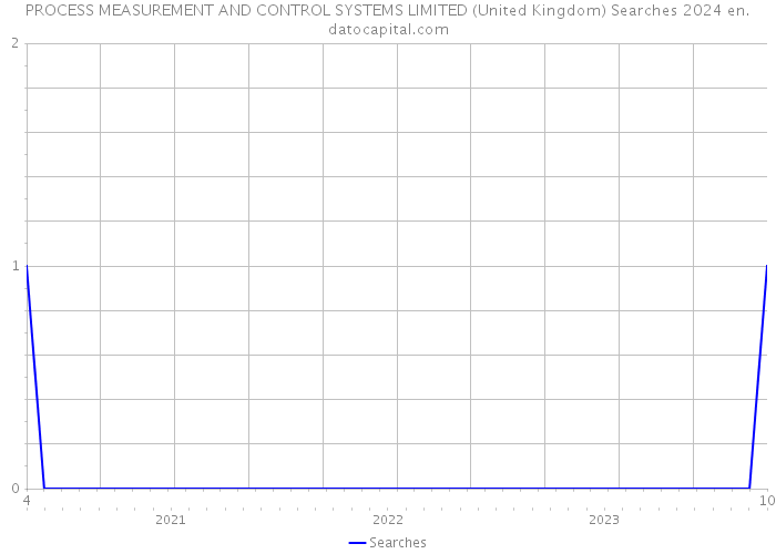 PROCESS MEASUREMENT AND CONTROL SYSTEMS LIMITED (United Kingdom) Searches 2024 