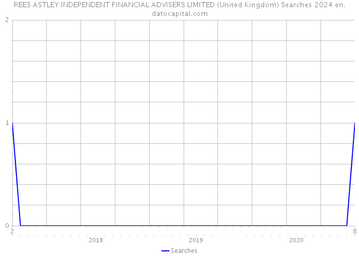 REES ASTLEY INDEPENDENT FINANCIAL ADVISERS LIMITED (United Kingdom) Searches 2024 