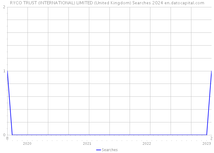 RYCO TRUST (INTERNATIONAL) LIMITED (United Kingdom) Searches 2024 