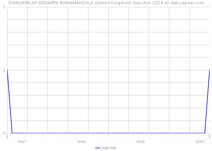 SOMASHEKAR SIDDAPPA BINNAMANGALA (United Kingdom) Searches 2024 