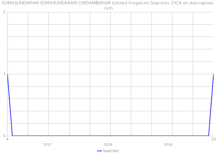 SOMASUNDARAM SOMASUNDARAM CHIDAMBARAM (United Kingdom) Searches 2024 