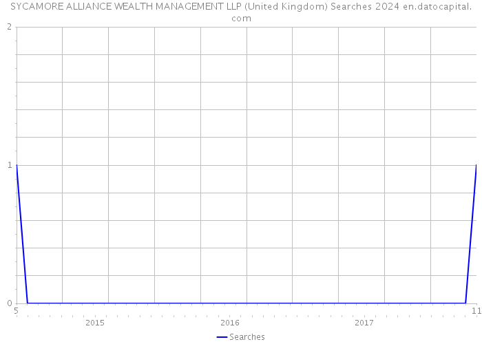 SYCAMORE ALLIANCE WEALTH MANAGEMENT LLP (United Kingdom) Searches 2024 
