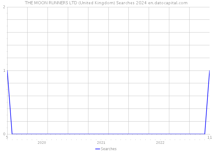 THE MOON RUNNERS LTD (United Kingdom) Searches 2024 