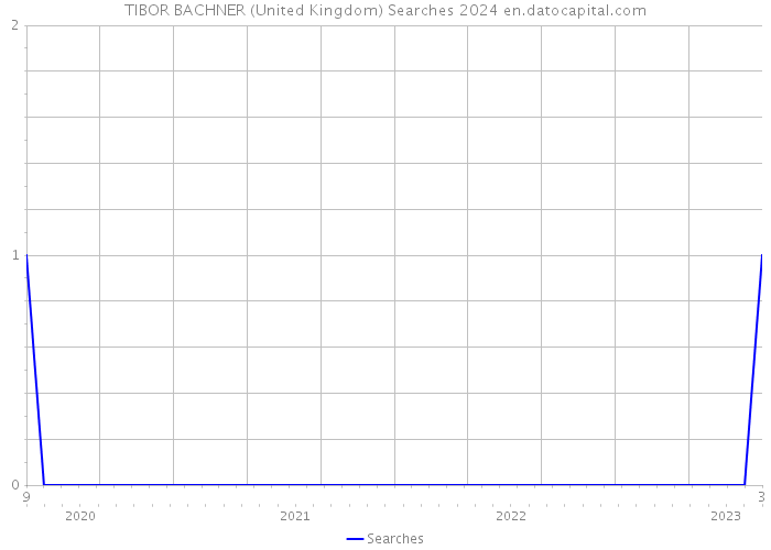 TIBOR BACHNER (United Kingdom) Searches 2024 