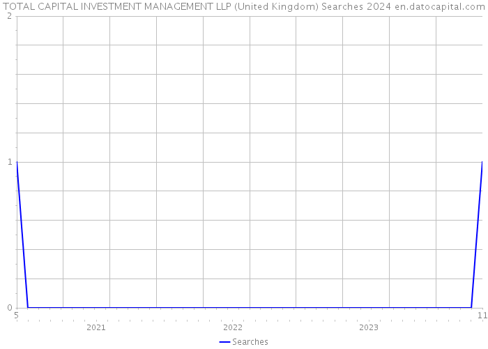 TOTAL CAPITAL INVESTMENT MANAGEMENT LLP (United Kingdom) Searches 2024 