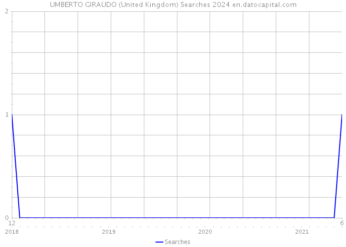 UMBERTO GIRAUDO (United Kingdom) Searches 2024 