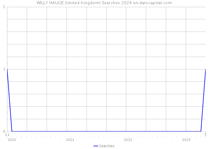 WILLY HAUGE (United Kingdom) Searches 2024 