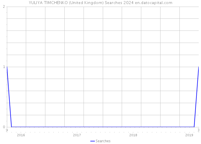 YULIYA TIMCHENKO (United Kingdom) Searches 2024 