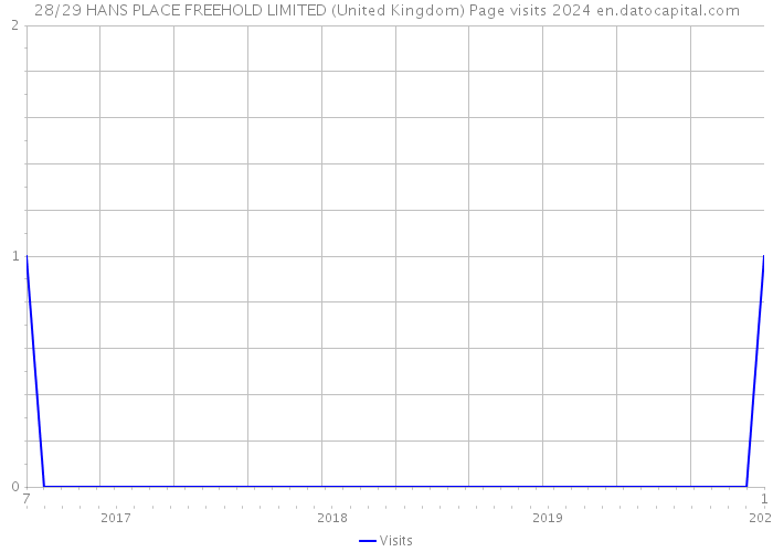 28/29 HANS PLACE FREEHOLD LIMITED (United Kingdom) Page visits 2024 
