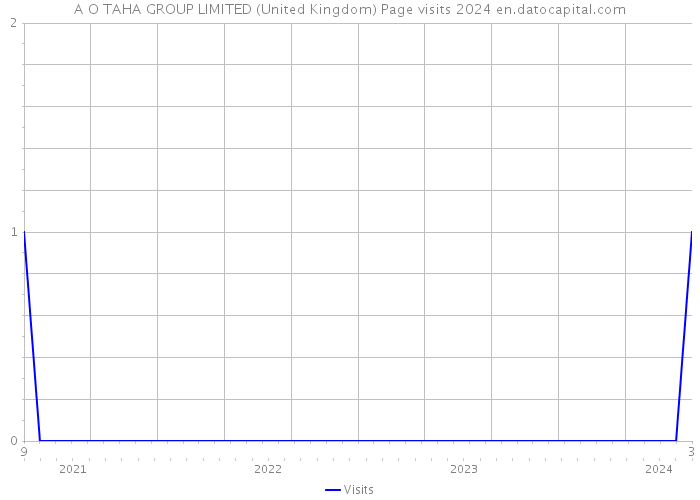 A O TAHA GROUP LIMITED (United Kingdom) Page visits 2024 