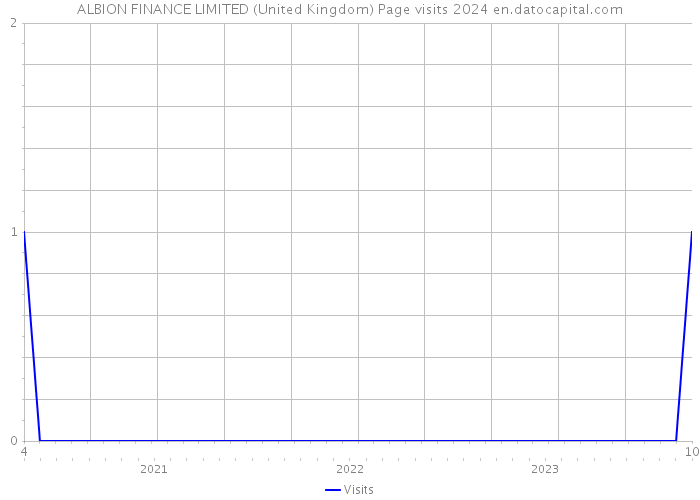 ALBION FINANCE LIMITED (United Kingdom) Page visits 2024 