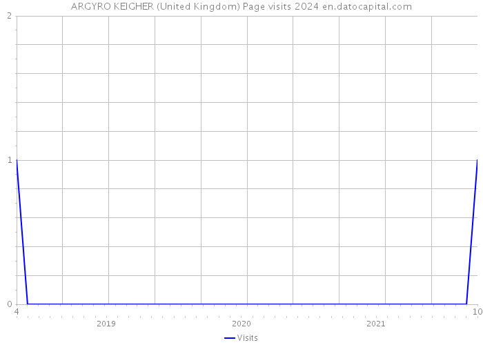 ARGYRO KEIGHER (United Kingdom) Page visits 2024 