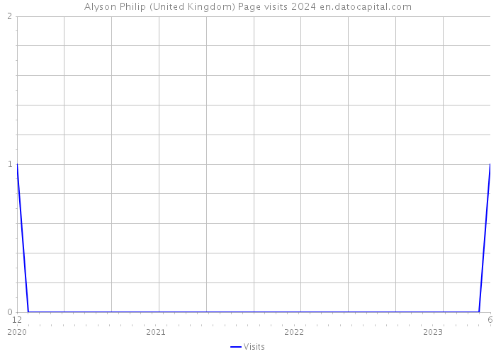 Alyson Philip (United Kingdom) Page visits 2024 