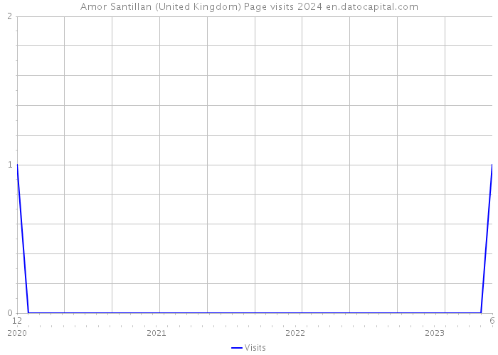 Amor Santillan (United Kingdom) Page visits 2024 