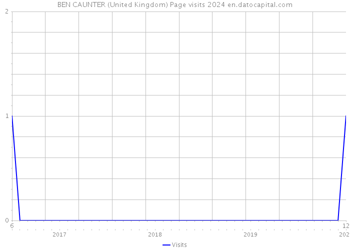 BEN CAUNTER (United Kingdom) Page visits 2024 