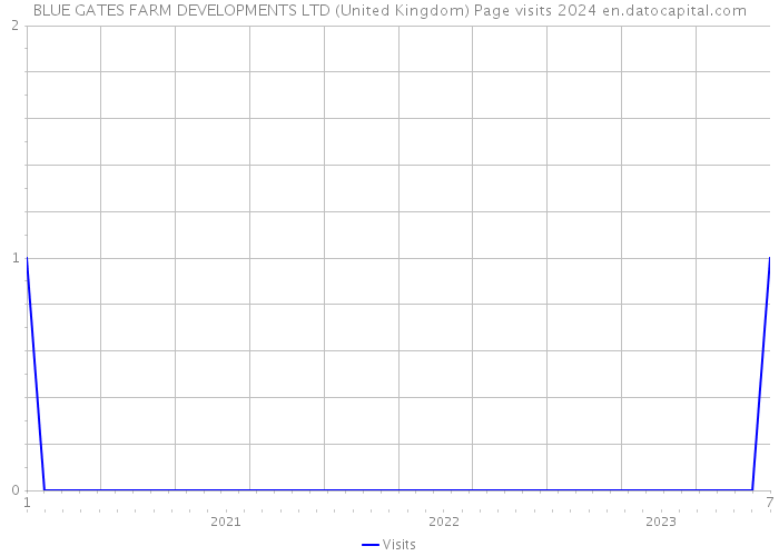 BLUE GATES FARM DEVELOPMENTS LTD (United Kingdom) Page visits 2024 