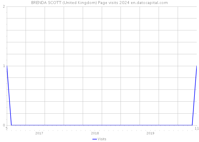 BRENDA SCOTT (United Kingdom) Page visits 2024 