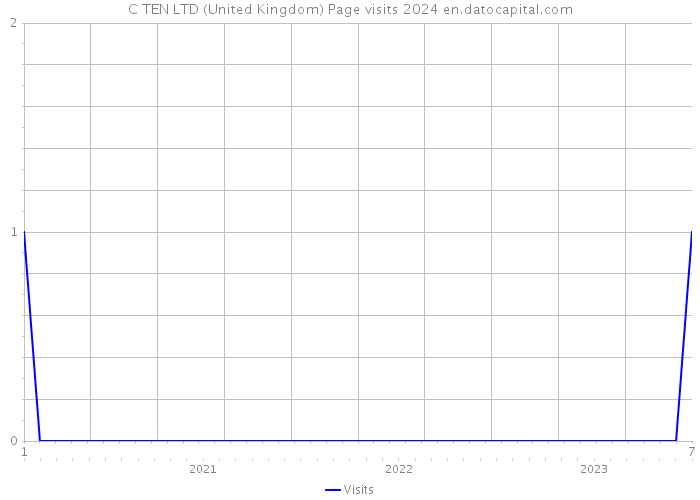 C TEN LTD (United Kingdom) Page visits 2024 