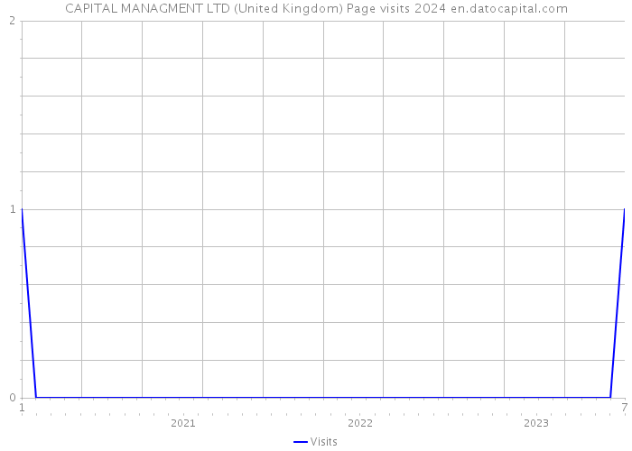 CAPITAL MANAGMENT LTD (United Kingdom) Page visits 2024 