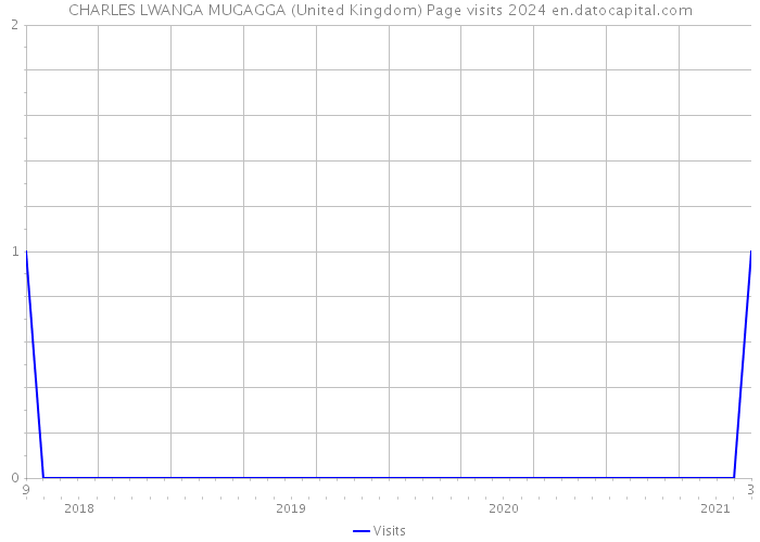 CHARLES LWANGA MUGAGGA (United Kingdom) Page visits 2024 