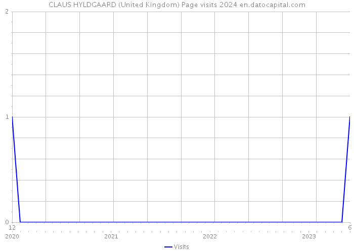 CLAUS HYLDGAARD (United Kingdom) Page visits 2024 