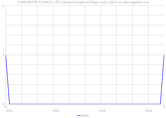 CORPORATE COUNCIL LTD (United Kingdom) Page visits 2024 