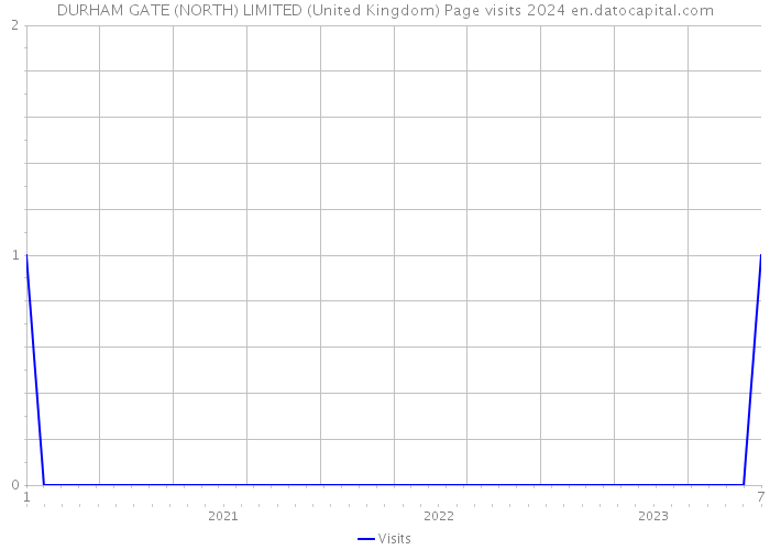 DURHAM GATE (NORTH) LIMITED (United Kingdom) Page visits 2024 