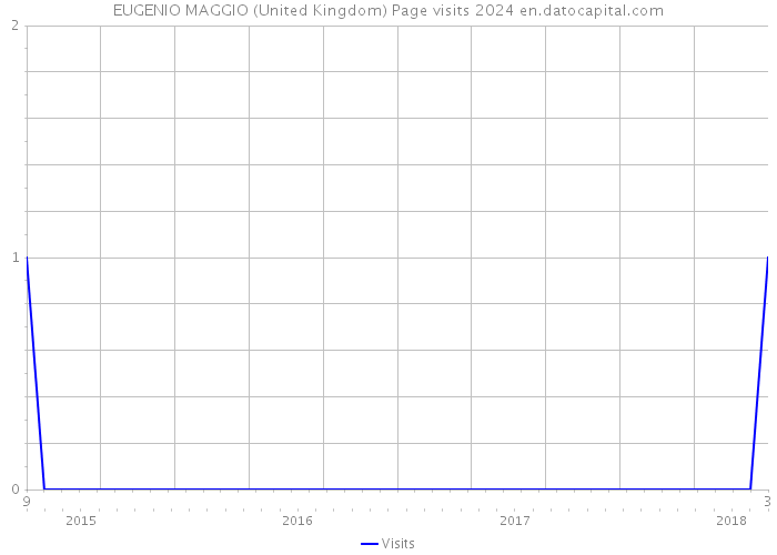 EUGENIO MAGGIO (United Kingdom) Page visits 2024 