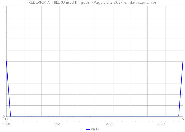FREDERICK ATHILL (United Kingdom) Page visits 2024 