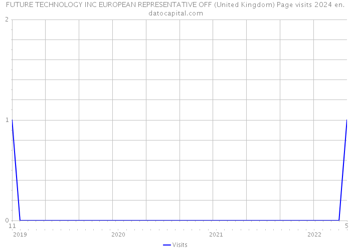 FUTURE TECHNOLOGY INC EUROPEAN REPRESENTATIVE OFF (United Kingdom) Page visits 2024 